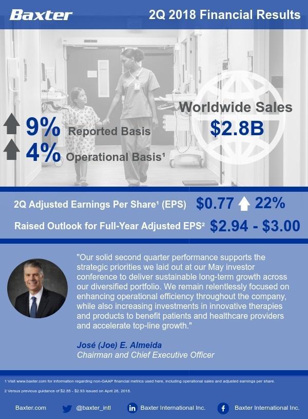 Baxter Reports SecondQuarter 2018 Results and Increases Earnings